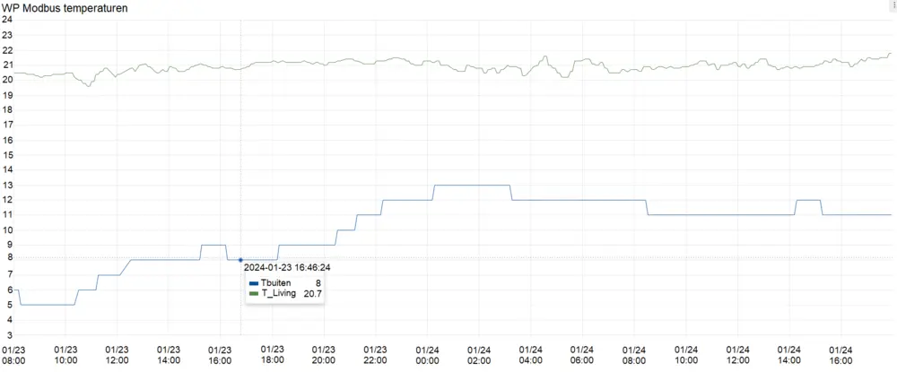 WP Modbus