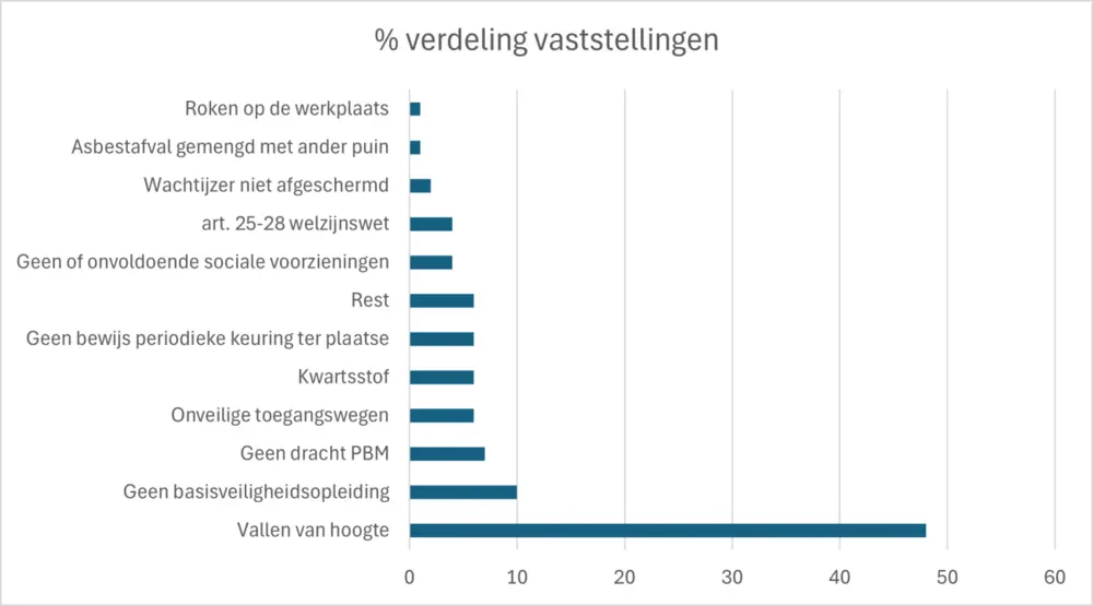 Grafiek vaststellingen