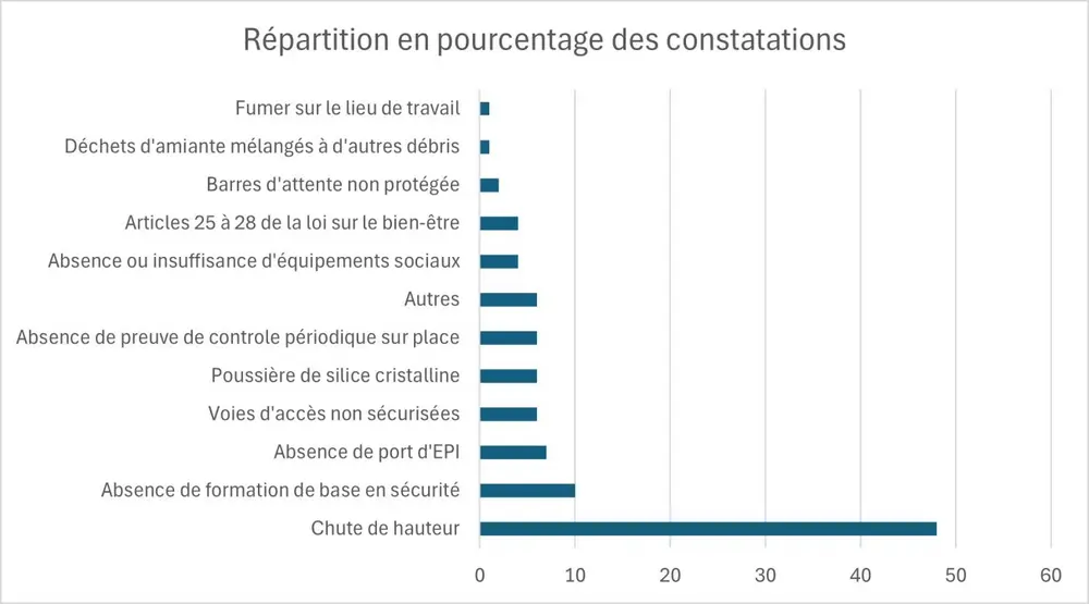 Graphique constatations