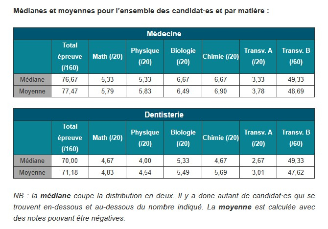 Tableau note examen entrée médecine FWB