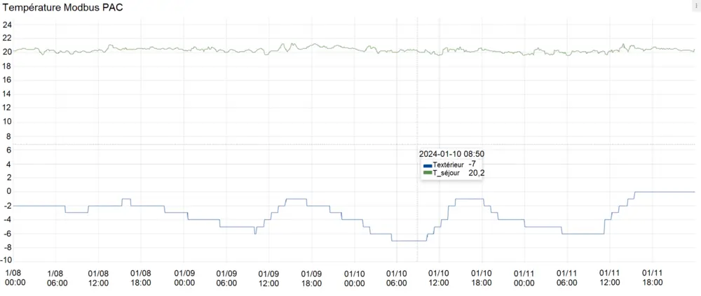 Modbus temperaturen
