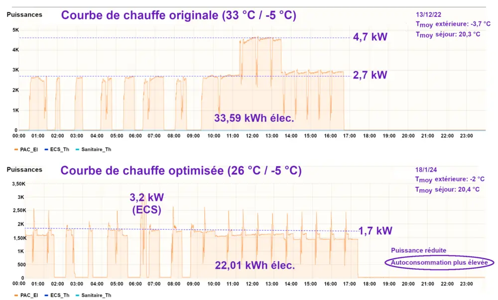 Courbe de chauffe