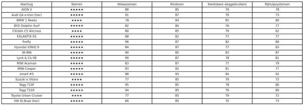 Resultaten Euro NCAP – september 2025