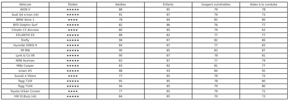 Résultats Euro NCAP – septembre 2025