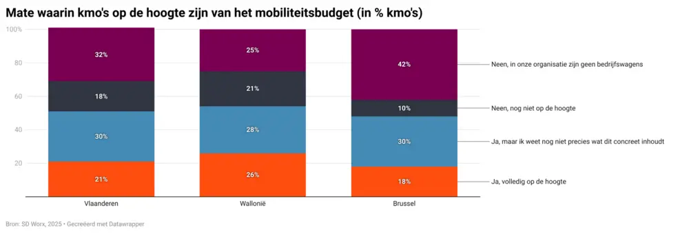 Een op vier Vlaamse kmo’s wil mobiliteitsbudget 1