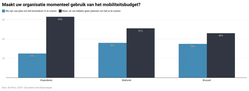 Een op vier Vlaamse kmo’s wil mobiliteitsbudget