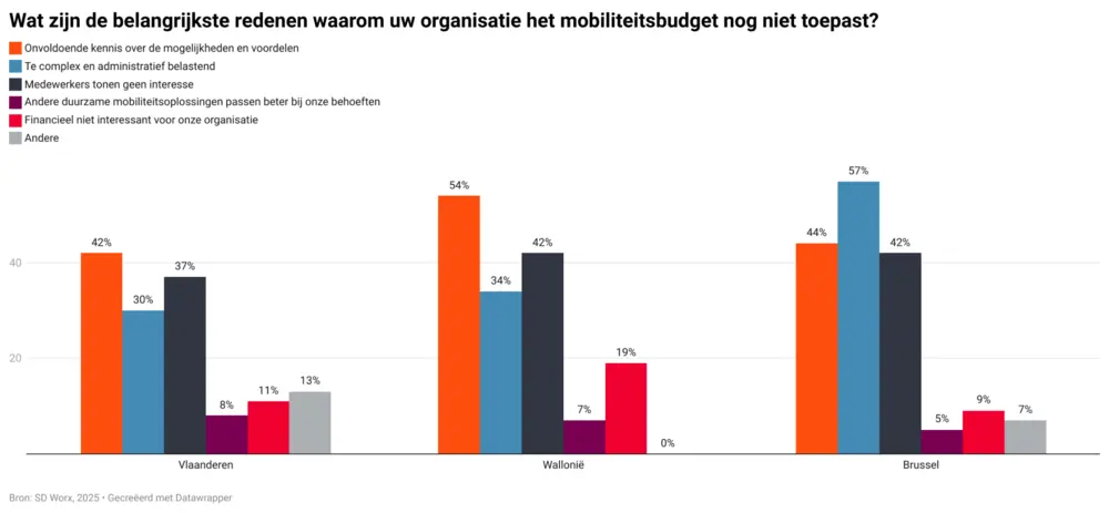 Een op vier Vlaamse kmo’s wil mobiliteitsbudget