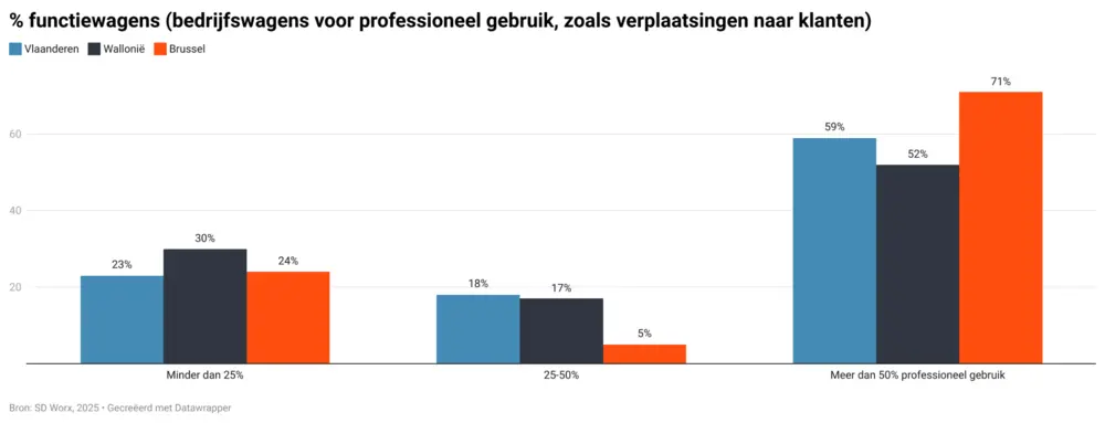 Een op vier Vlaamse kmo’s wil mobiliteitsbudget 4