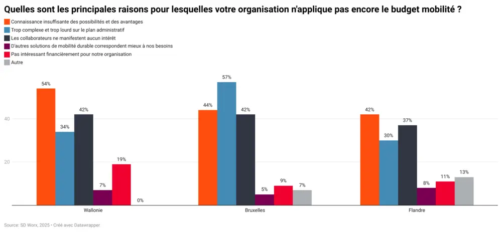 Un tiers des PME wallonnes veut un budget mobilité 3