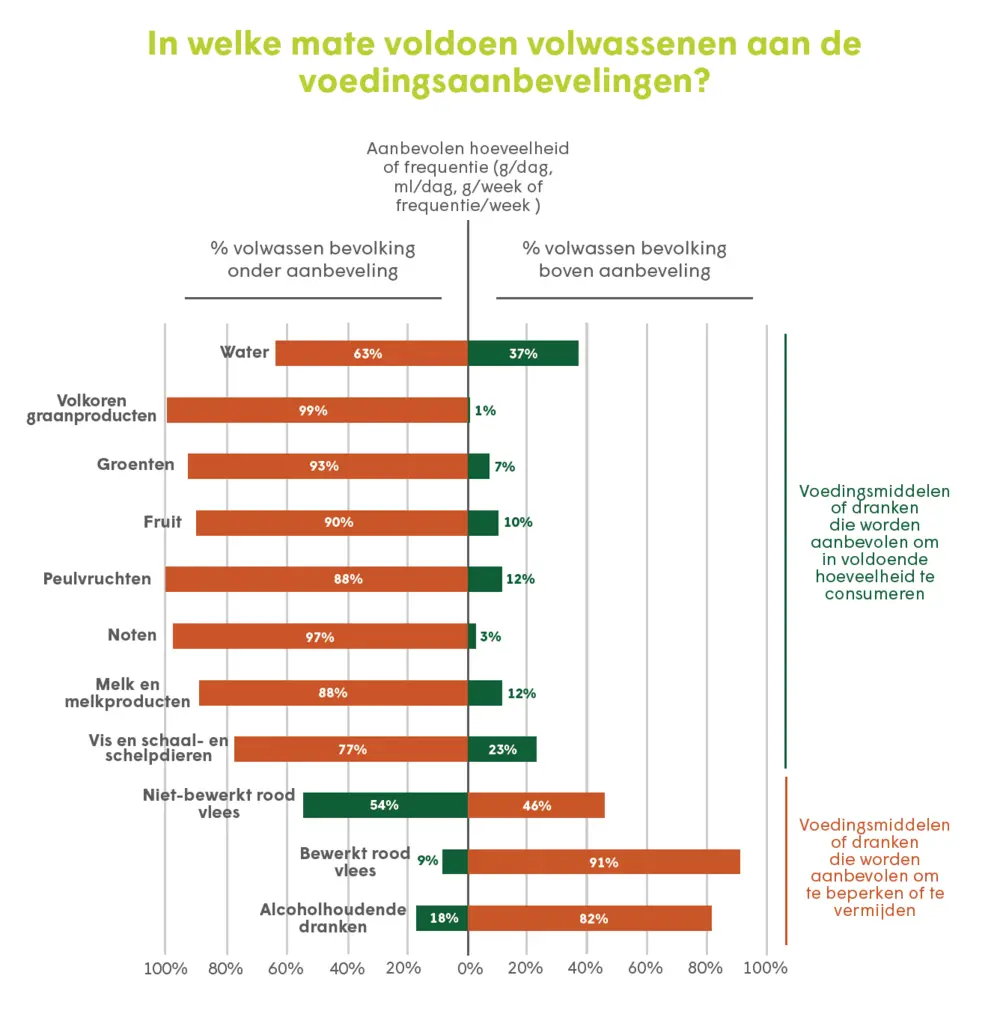 voedingsaanbevelingen