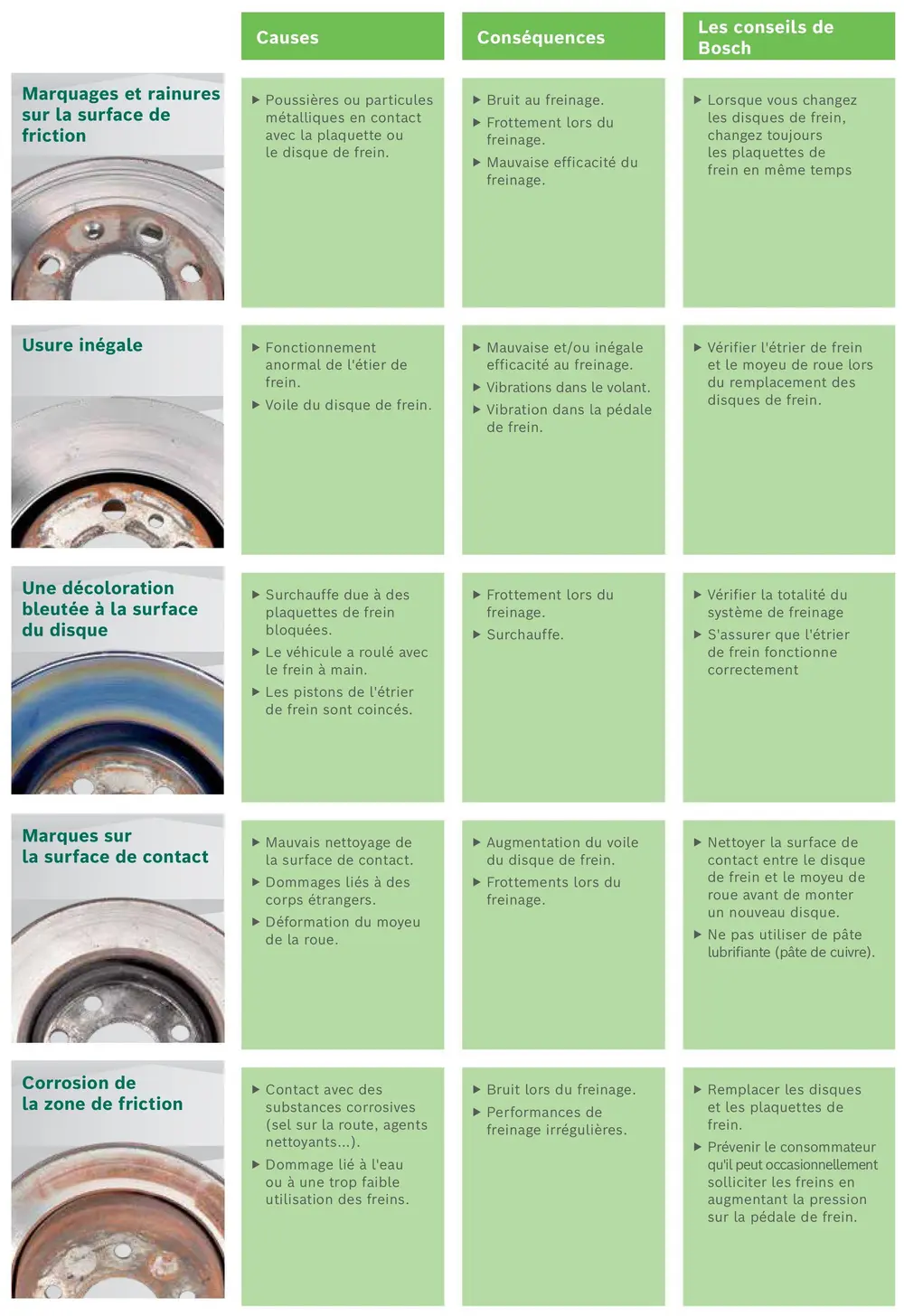 Problèmes courants et solutions pour les disques de frein (source: Bosch)
