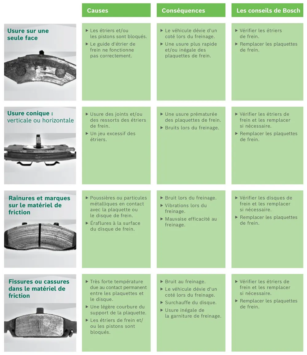 Problèmes courants et solutions concernant les étriers et les plaquettes de frein (source: Bosch)