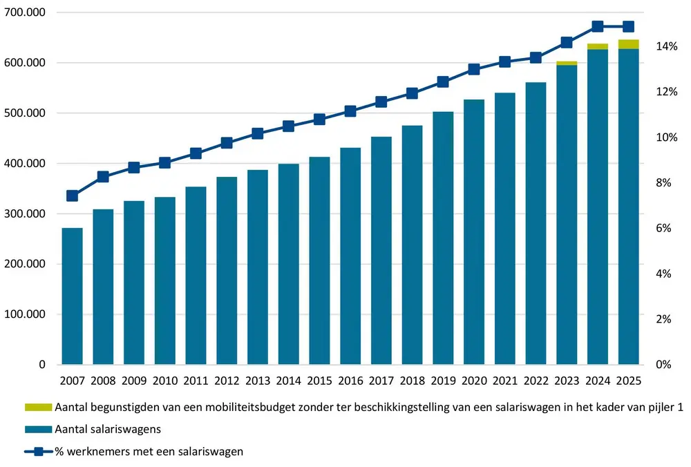 Evolutie van het aantal salariswagens en het percentage werknemers met een salariswagen, en van de begunstigden van het mobiliteitsbudget zonder de eerste pijler