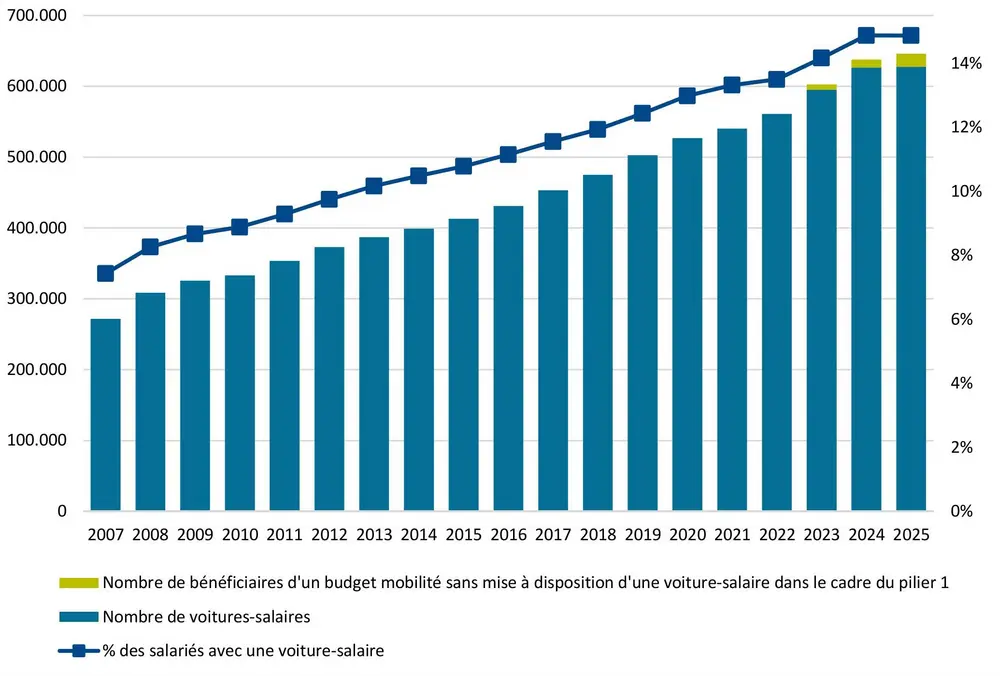 Évolution du nombre de voitures-salaires et du pourcentage de salariés qui en bénéficient, et de bénéficiaires du budget mobilité sans pilier 1