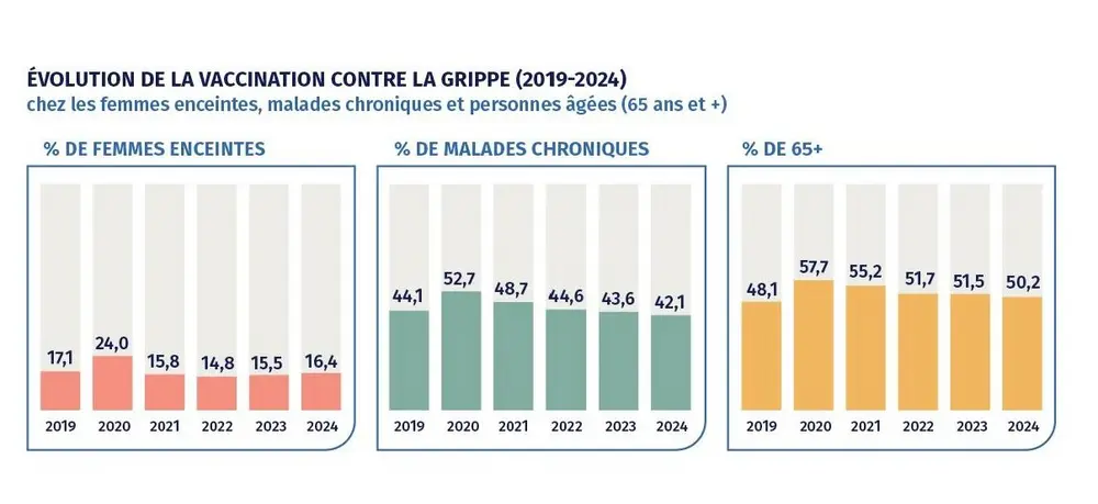 statistiques grippe mutualités libres