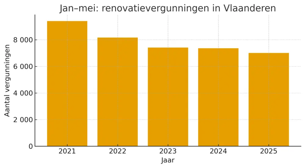 Grafiek renovaties