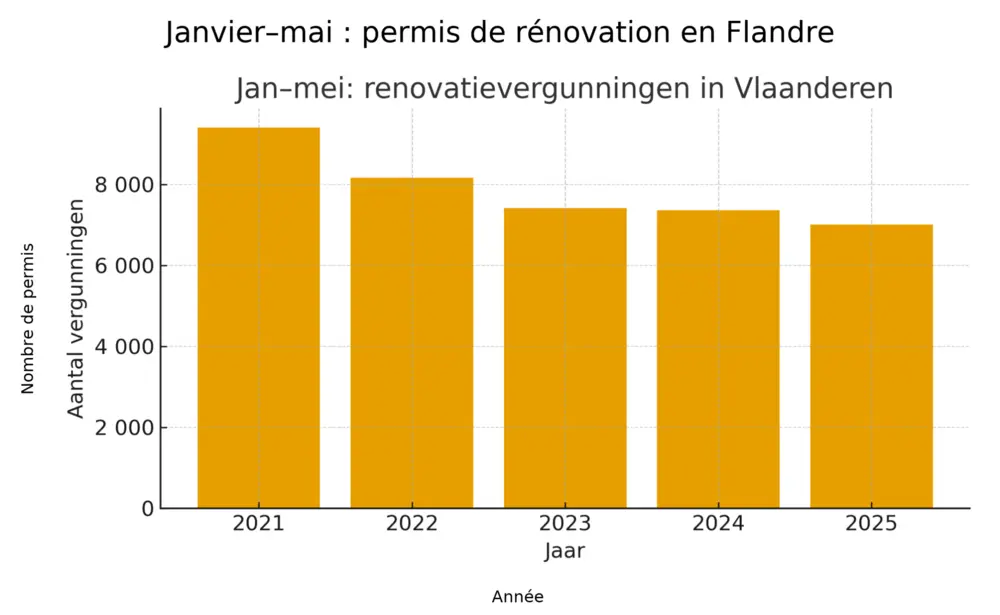 Grafiek Verbouwingen