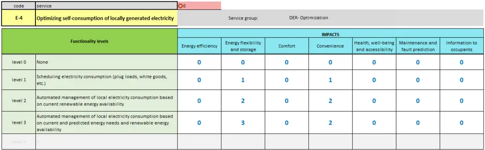 Smart Readiness Indicator tabel per dienst