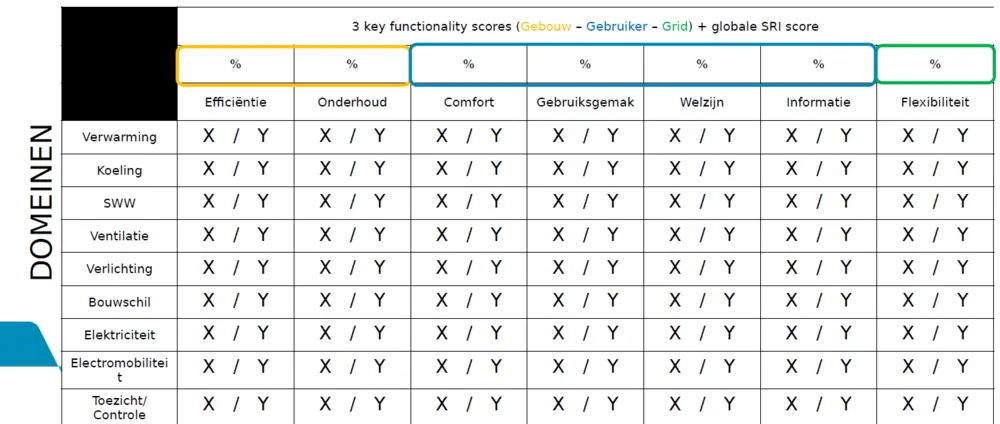totale score SRI per domein en criteria