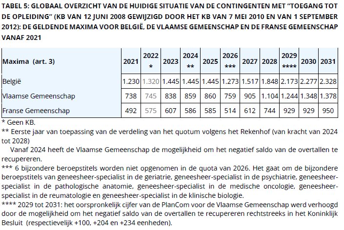contingenten tot en met 2031