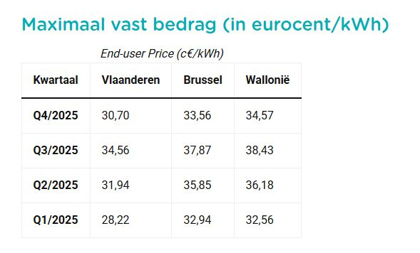 Lagere terugbetaling elektriciteit thuisladen Q4 2025
