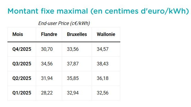Baisse du remboursement électricité recharge Q4 2025