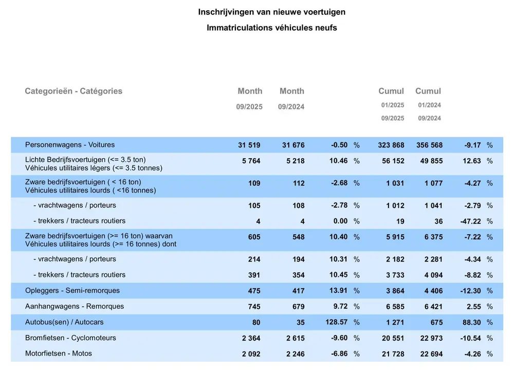 Belgische automarkt krimpt, bestelwagens blijven groeien