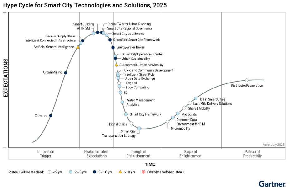 hype cycle Gartner