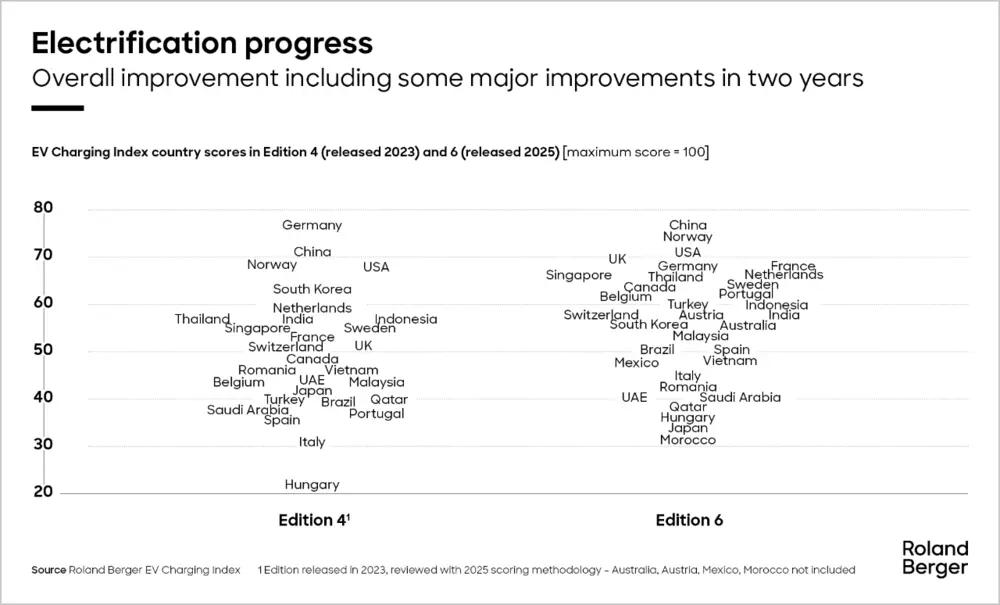 EV Charging Index 2025 toont gestage vooruitgang 2