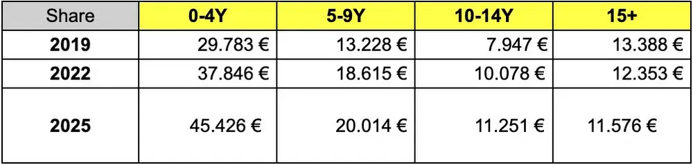 Bron: Febiac- DIV, AutoScout24 Data Analytics