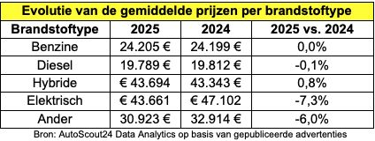 Elektrische occasies in opmars, prijzen stabiliseren