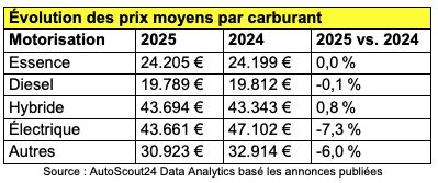 Les VO électriques progressent, les prix se stabilisent