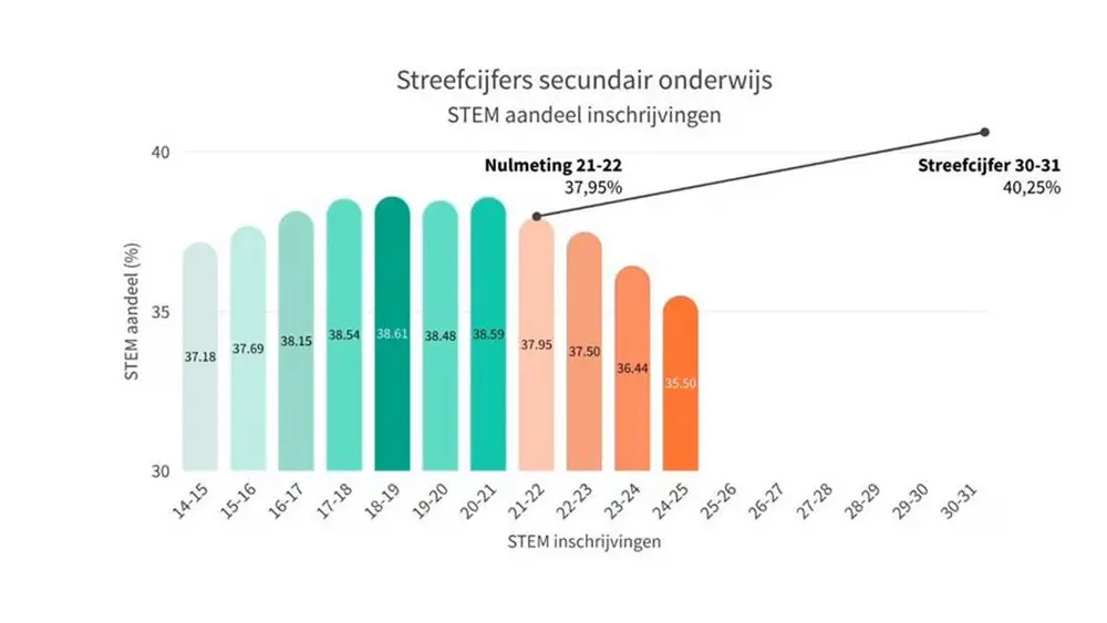 Evolutie aandeel STEM-inschrijvingen secundair onderwijs