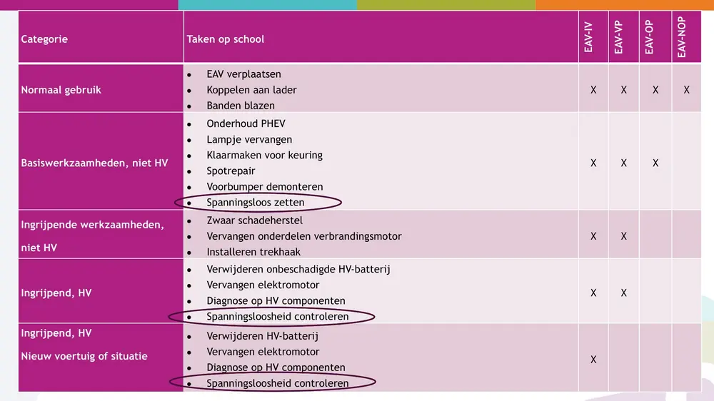 Procedure veilig werken aan EAV