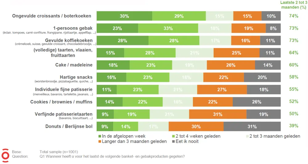 grafiek consumptie banket- en gebakproducten