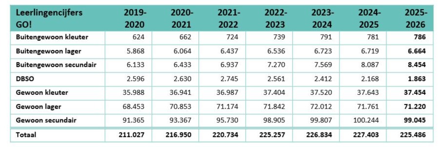 Grafiek zevendejaarsopleiding