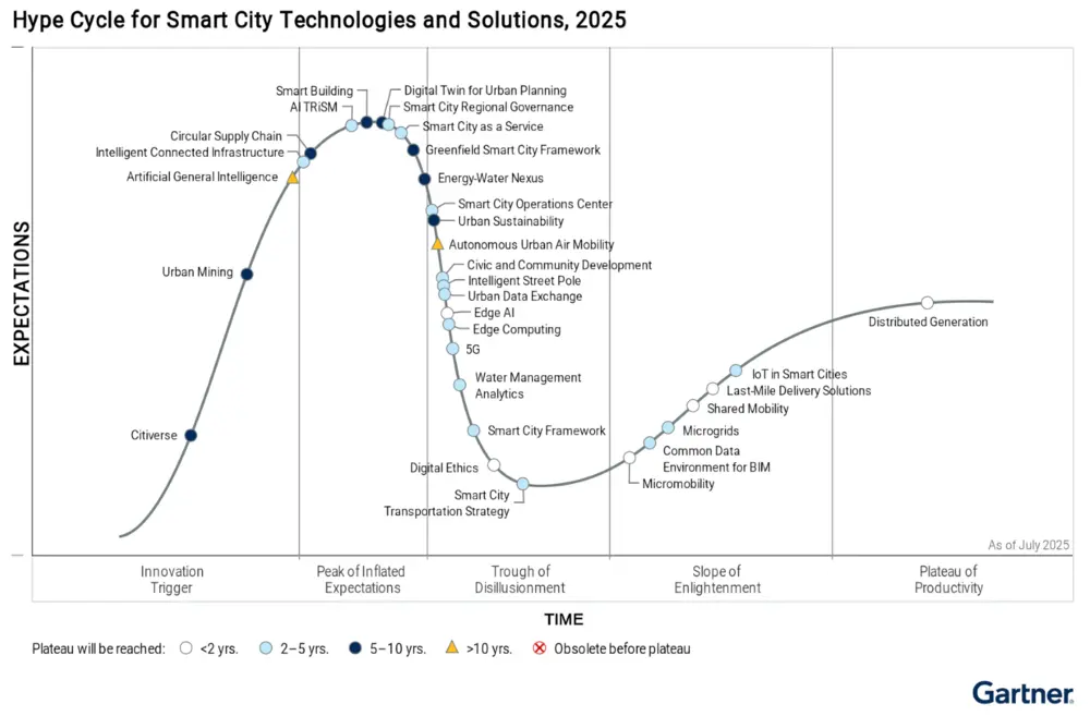 hype cycle for smart city