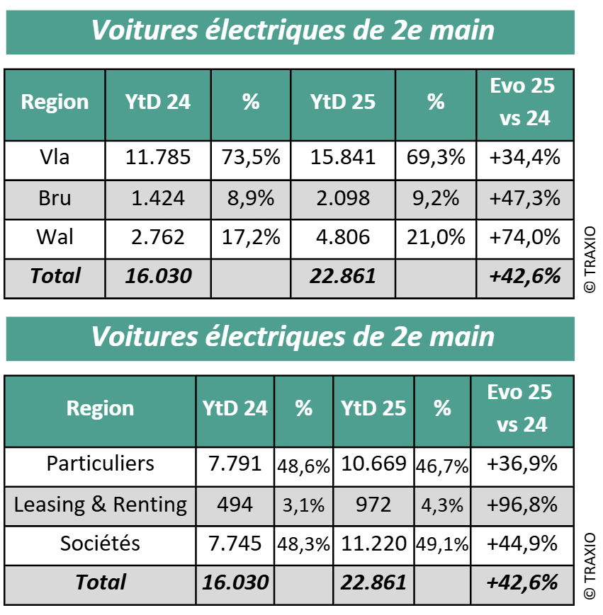 Le marché automobile belge retrouve un nouvel équilibre 3