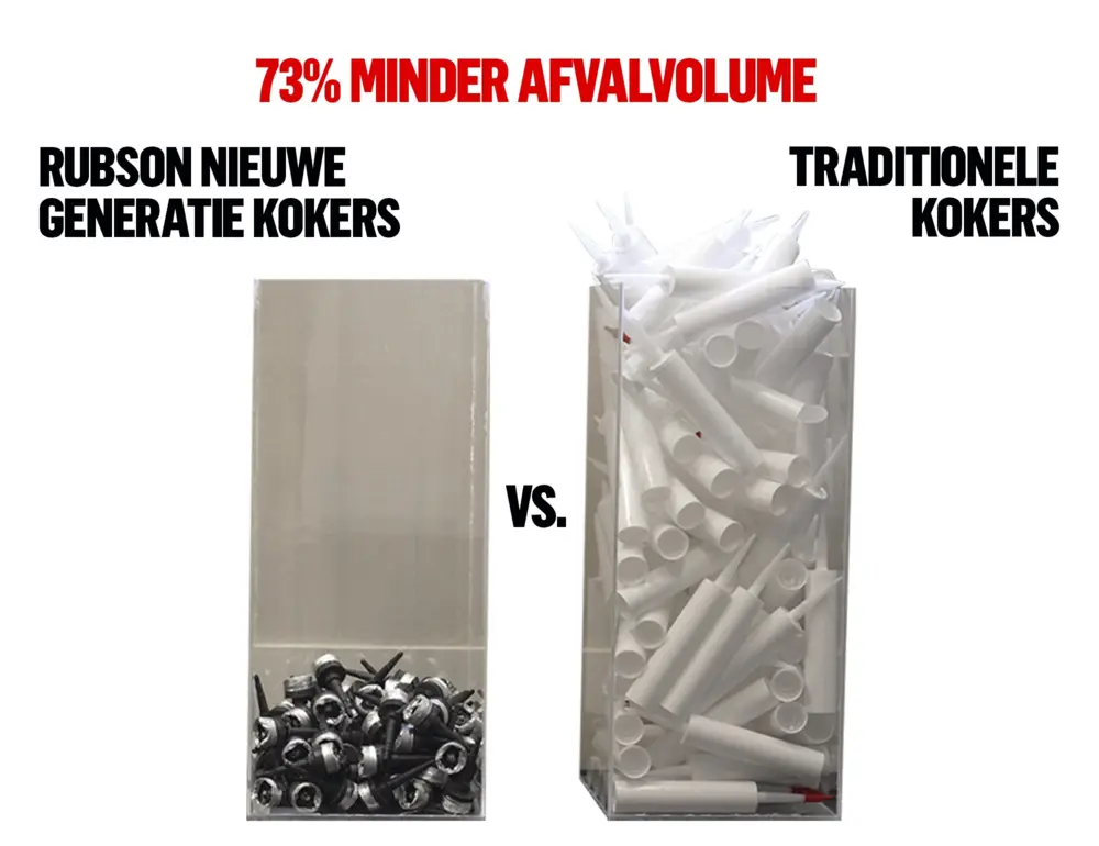 73% minder afvalvolume