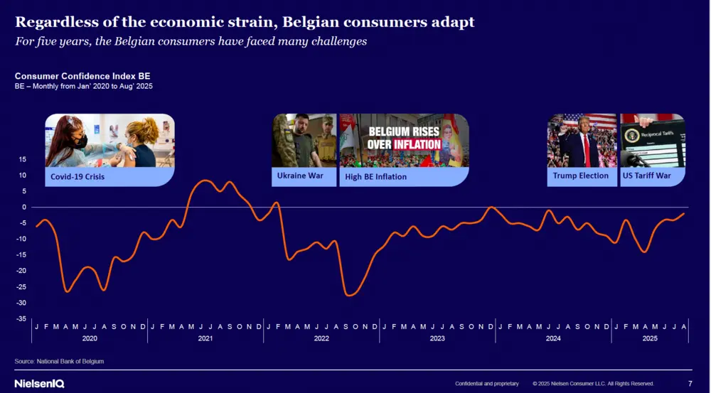 Consumentenvertrouwen Belgen