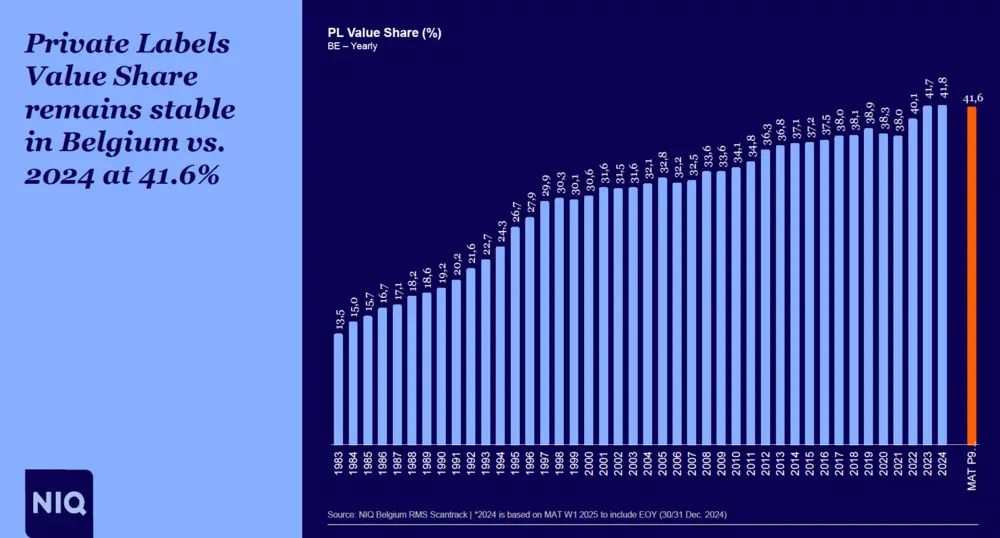 Private label marktaandeel