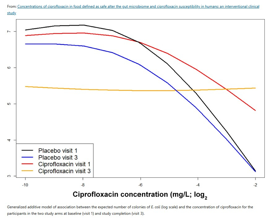 sensibilité réduite à la ciprofloxacine