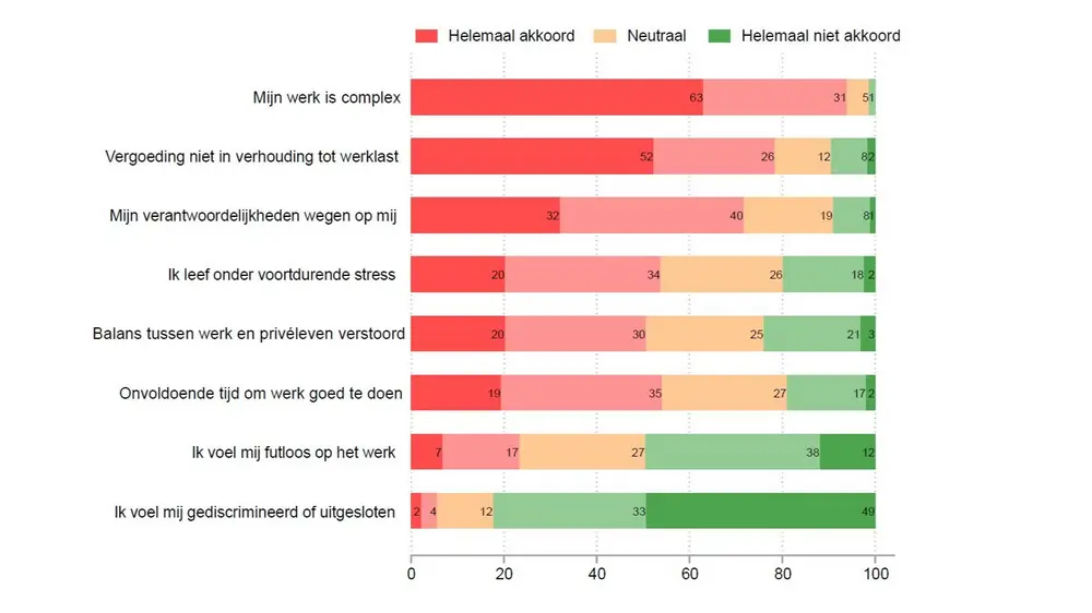 Beoordeling van de stressfactoren
