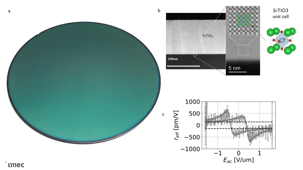a) Het strontiumtitanaat (SrTiO3) werd gegroeid als dunnne film op een wafer (de siliciumschijf waaruit op grote schaal computerchips gemaakt worden) b) Beeld van een transmissie-elektronenmicroscoop waarin de eenheidscel van het SrTiO3-kristal te zien is c) Daarin werd een effectieve Pockels-coëfficiënt van 345 picometer per volt gemeten, de hoogste waarde die ooit is gerapporteerd voor een dunne-film elektro-optisch materiaal bij een temperatuur van 4 Kelvin