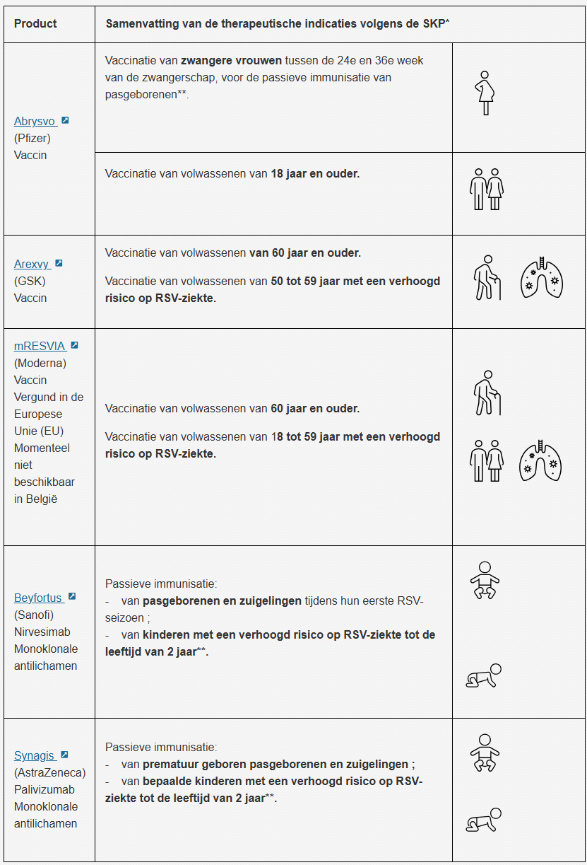 indicaties voor RSV-vaccinaties