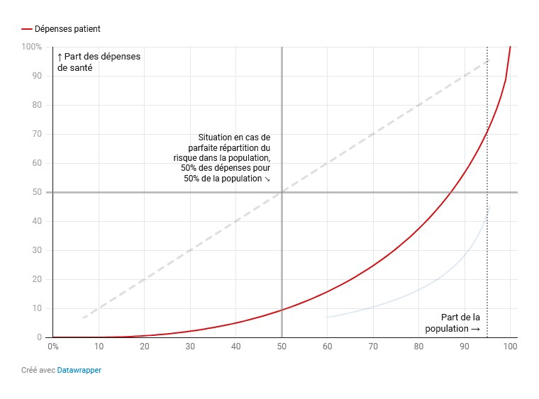 graphique dépenses AIM