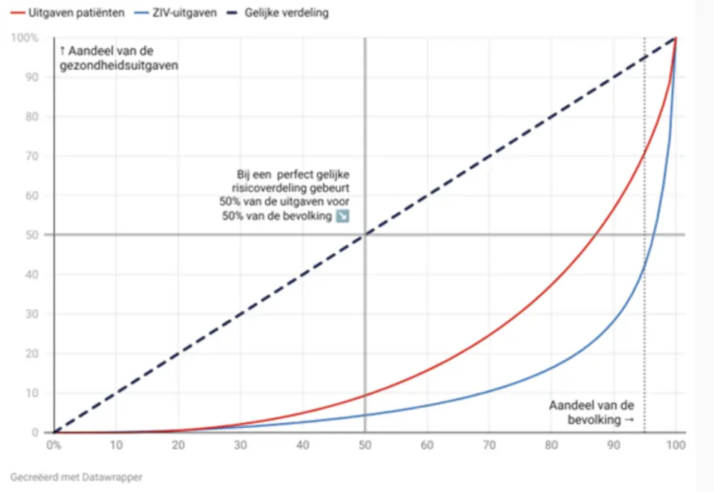 Cijfers IMA over concentratie uitgaven