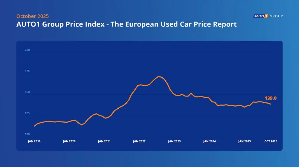Prijzen tweedehandswagens dalen licht, maar stijgen op termijn 1
