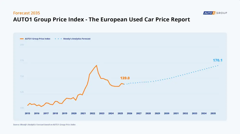 Prijzen tweedehandswagens dalen licht, maar stijgen op termijn 3