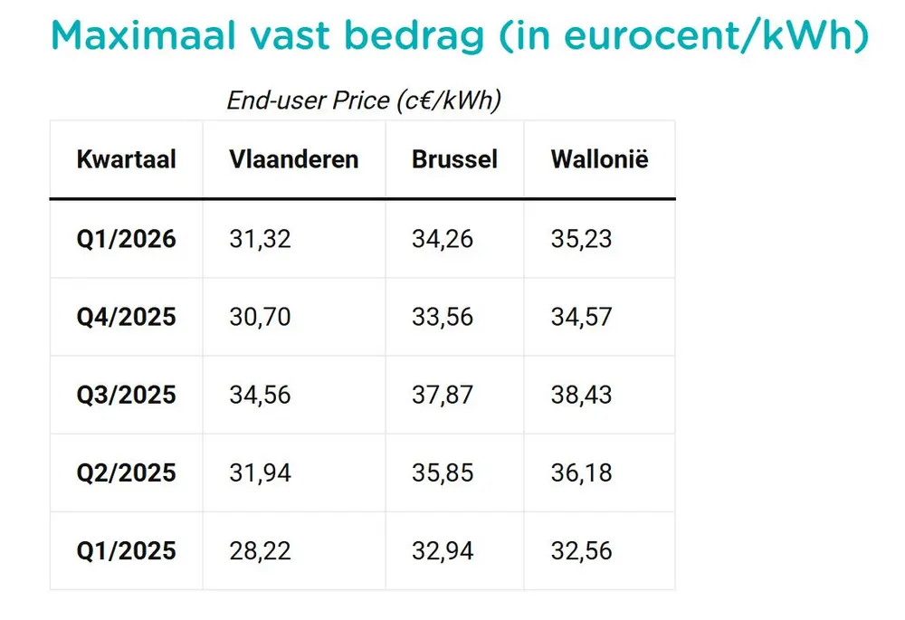 Bedragen CREG-tarief voor Q1 2026 zijn bekend tabel